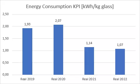 Energy Consumption KPI