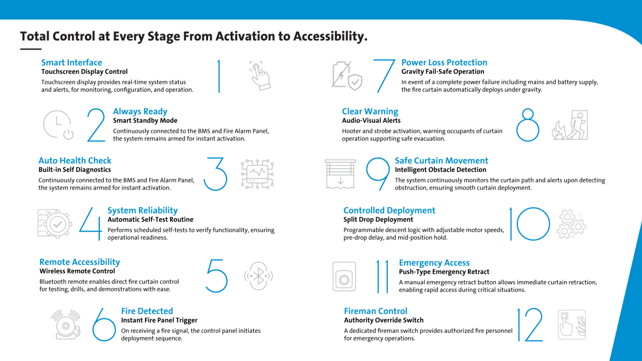 Working of an automatic fire curtain